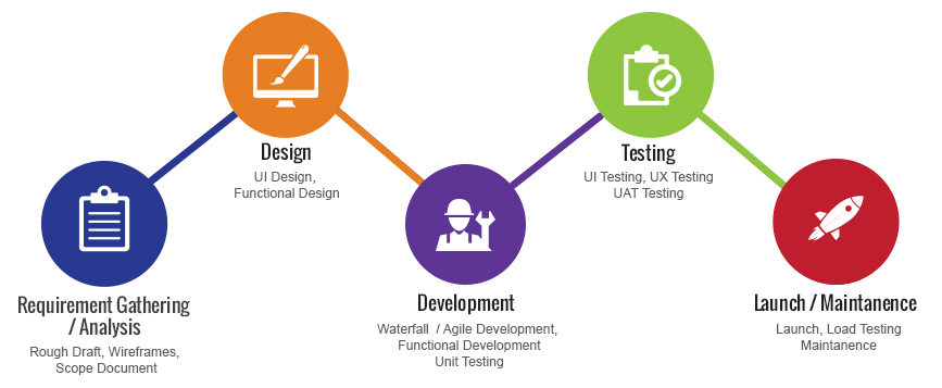 Development Process